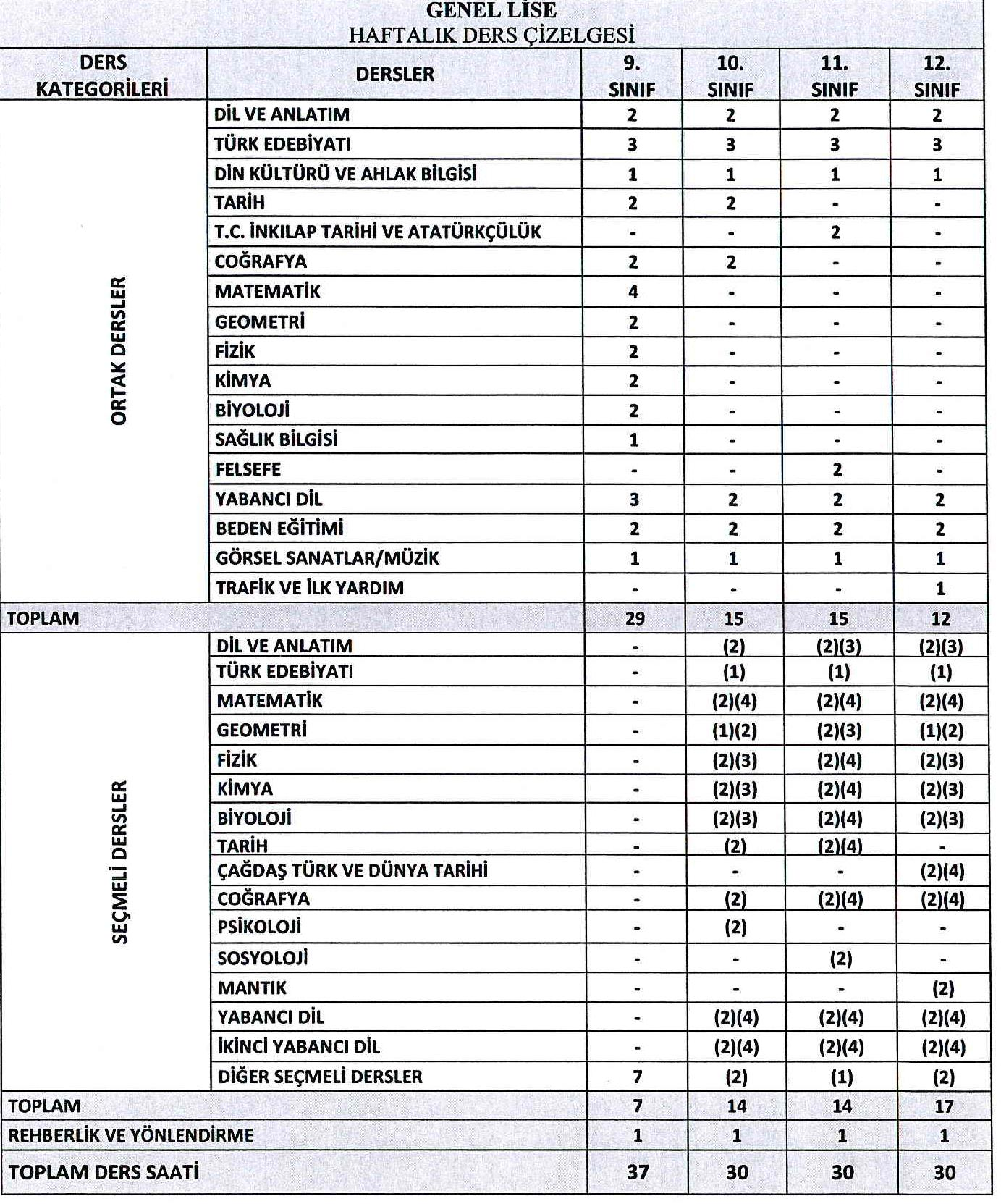 28 2.4.3.1.3. Üçüncü kademe ders saatleri Tablo 2.4. Üçüncü Kademe Ders saatleri (http://www.