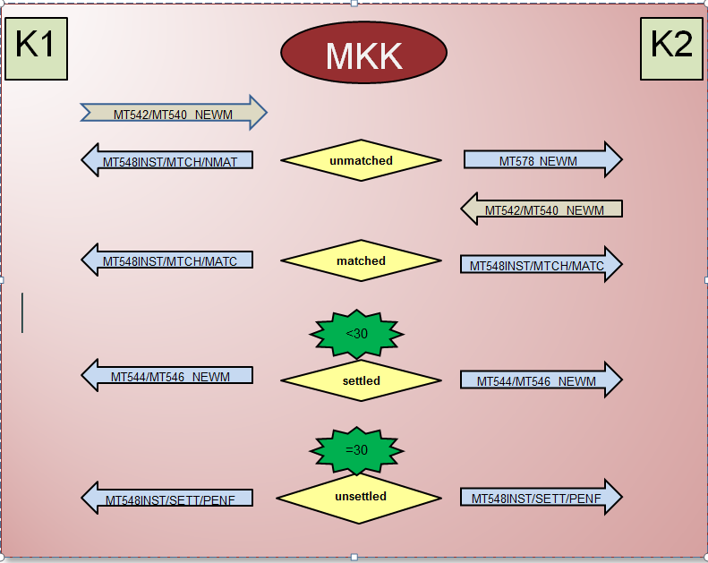 İŞ AKIŞI Kurum1 tarafından gönderilecek MT542 veya MT540 talimatı eşleşme sürecine dahil edilir, eşleşmez ise Kurum2 ye MT578 Allegement bildirimi, Kurum1 e ise MT548 Status mesajı ile ile talimat