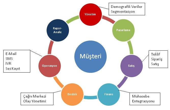 Müşteri İlişkileri Yönetimi Sistemi (CRM) Müşterilerle ilişkilerin yönetilmesinde kullanılır.