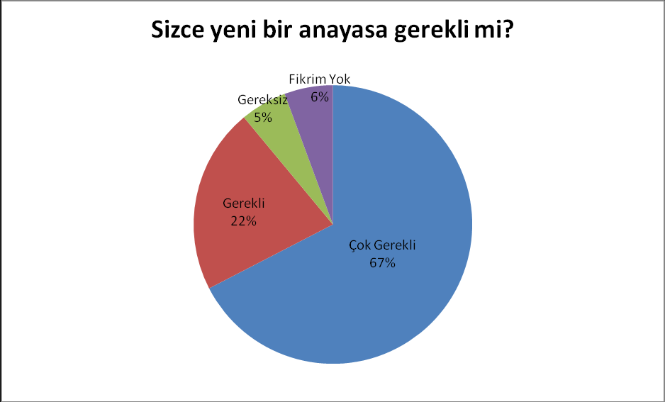 7 21 Mart 2009 yerel seçimlerinde ankete katılanların %60 ının DTP ye, %23 ünün AKP ye, %3 ünün CHP ve %1 inin ise MHP ye oy verdiği görülmektedir.