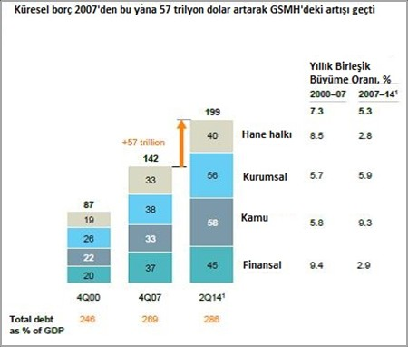 Borç dünya ekonomisinde büyüme sağlamak için vazgeçilmez bir araç.