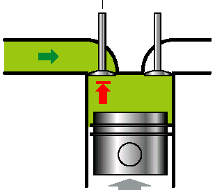 Değişken Subap Zamanlaması Düşük devirlerde piston o kadar yavaş hareket eder ki, emme borusundaki karışım pistonun