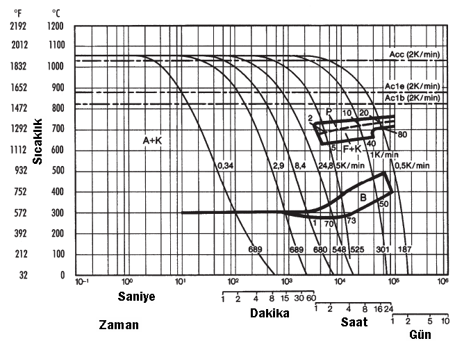 CCT Diyagramı (Continuous Cooling Transformation) Ostenitleme sıcaklığı: 1050 C (1922 F) Tutma süresi: 15 dakika Vickers