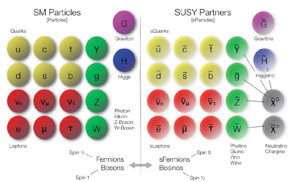 Aday kuram: Süpersimetri Süpersimetri (SUSY) fermionlar ve bozonlar arasında ya da madde ve kuvvet arasında bir simetridir.