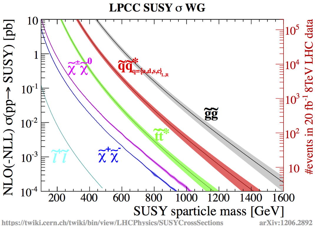 LHC de ne kadar yeni