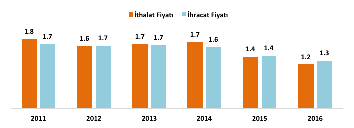 POLİPROPİLEN İTHALAT VE İHRACAT FİYATLARI 2011 2016 yılları arasında Dünya polipropilen ortalama ithalat fiyatları yılda ortalama % 8,7, ihracat fiyatları ise % 5,8 gerilemiştir.