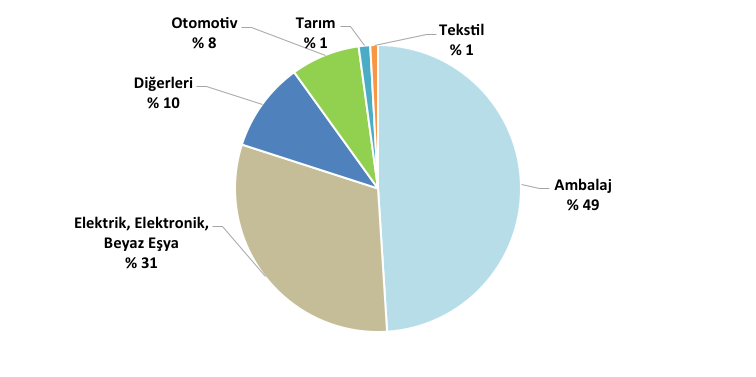 elektrik, elektronik ve beyaz eşya, % 8 i otomotiv sektörlerince gerçekleştirilmiştir.