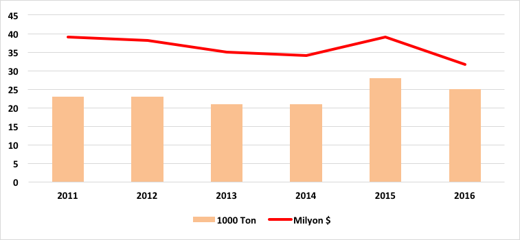 POLİPROPİLEN İHRACATI Türkiye nin 2011 yılında 23 bin ton ve 39 milyon dolar olan toplam polipropilen ihracatı miktar bazında yılda ortalama % 1,8 artarken değer bazında % 4,1 azalmıştır.