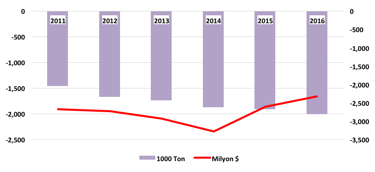 POLİPROPİLEN DIŞ TİCARET AÇIĞI Türkiye, polipropilen dış ticaretinde hem miktar hem de değer bazında büyük oranda dış ticaret açığı vermektedir.