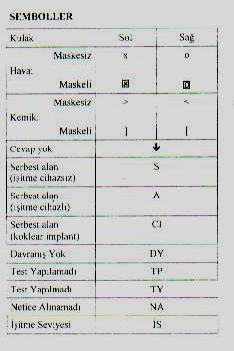 Şekil- 6: Odyogramda kullanılan sembollerin anlamı Sembollerden de anlaşılacağı gibi, işitme ölçümleri yapılırken farklı