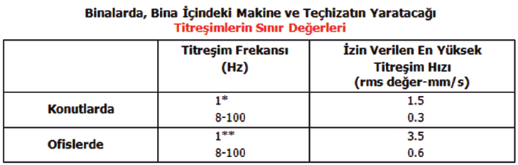 konfor şartlarından titreşim ve ses kontrolü de göz ardı edilmemelidir.