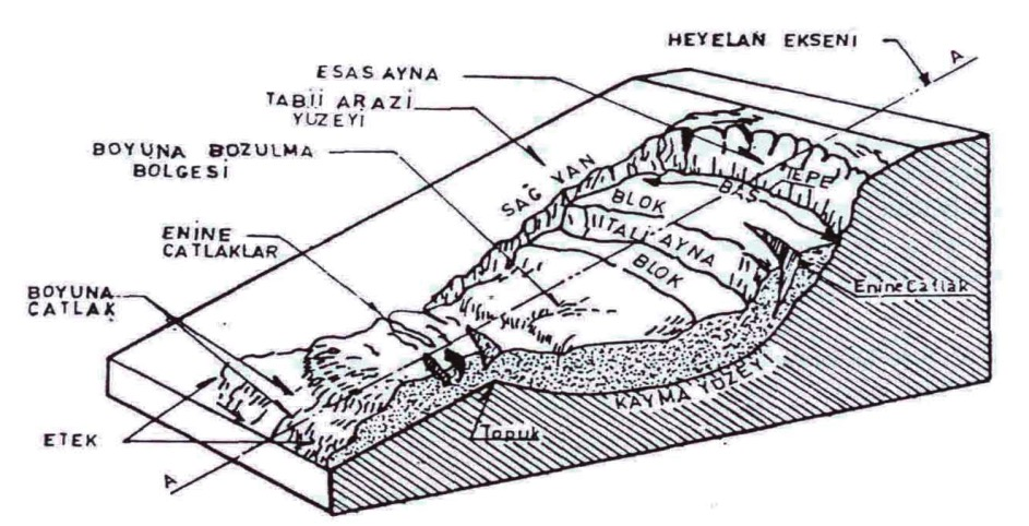 HEYELAN Heyelan, bir yamacın yerçekimi, eğim, su ve benzeri diğer kuvvetlerin etkisiyle aşağı ve dışa