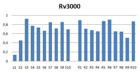10 da imagej programıyla ölçülerek Microsoft Excel programına aktarılan duyarlı ve dirençli suşlardaki Rv3000 gen bantlarının yoğunluk değerleri ile