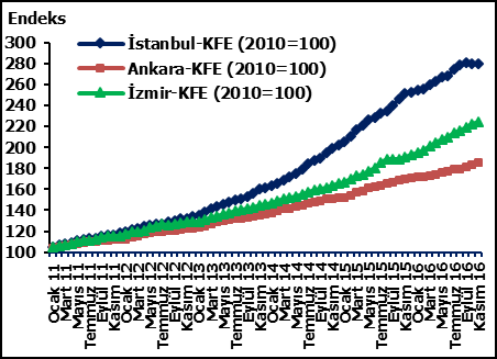 endekslerindeki gelişmeler değerlendirildiğinde, 2016 yılı Kasım ayında bir önceki aya göre İstanbul, Ankara ve İzmir de sırasıyla yüzde 0,26, 1,12 ve 0,87 oranlarında artış görülmüştür.