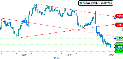 Eur/Usd & Altın Eur/Usd: Küresel piyasaların tatil olması nedeniyle dün hareketler çok sınırlı oldu. Euro Bölgesi nde Monte Paschi nin 5.