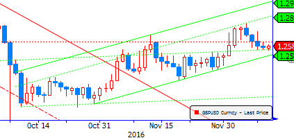 Gbp/Usd & Gbp/Eur Bu hafta İngiltere de önemli veri bulunmuyor. Dün ve bugün İngiltere de piyasalar tatil. Tüm gözler İngiltere de bir üst mahkemeye taşınan Lizbon anlaşmasının 50.