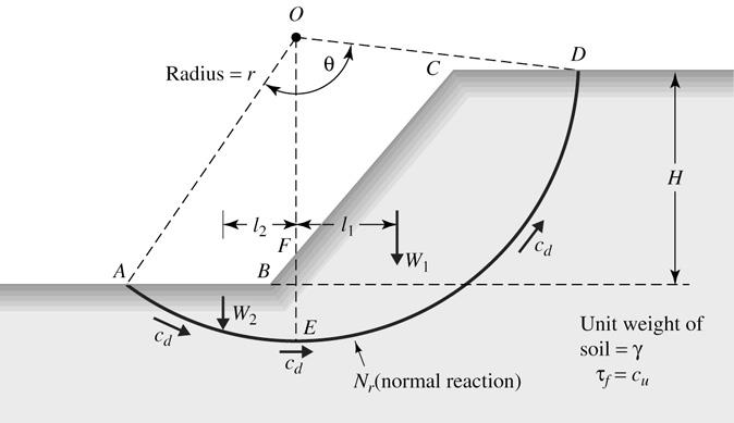 Homojen zemin (=0, c>0) M M D R