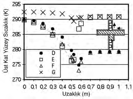 16-25 Koray Karabulut 2:Sablon 30.10.2013 17:19 Page 23 ti arasındaki sıcaklık farkının artmasına neden olmakta ve böylece yalıtımsız üst kat yüzeyinden olan ısı kayıpları artmaktadır.