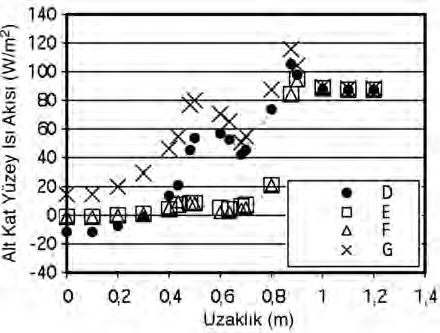 16-25 Koray Karabulut 2:Sablon 30.10.2013 17:19 Page 24 çıkmaktadır. Bununla birlikte, alt kat yüzey sıcaklığının G durumunda en düşük değerine ulaştığı görülmektedir. Şekil 16.