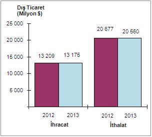 İthalat İhracat ve Dış Ticaret Açığı İhracat Mart ayında %0,3, ithalat %0,6 azaldı.