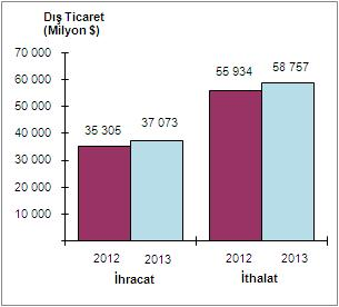 milyon dolar, ithalat %0,6 azalarak 20 560 milyon dolar olarak gerçekleşti. İhracatın ithalatı karşılama oranı 2012 Mart ayında %63,9 iken, 2013 Mart ayında %64,1 e yükseldi.