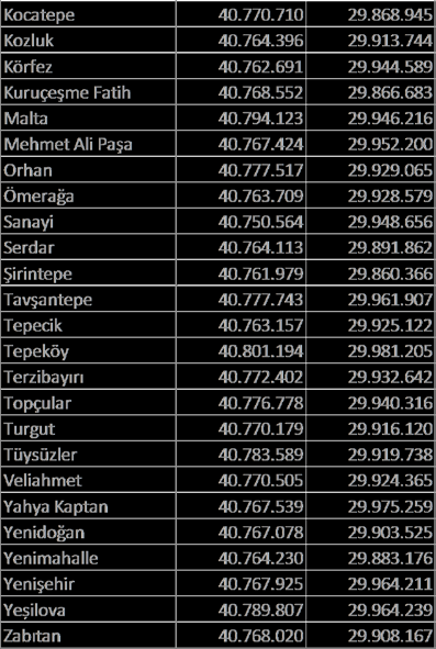 Bahadır GÜLSÜN, Betül YILMAZ Elde edilen koordinat verilerinden yola çıkarak, uzaklık hesaplama formülü ile her bir mahalle arasındaki mesafe hesaplanmıştır.