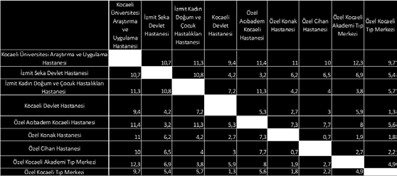 6 Hastaneler Arası Mesafe Çizelge3.