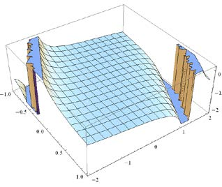 Asıf YOKUŞ, Doğan KAYA substituting Eq. (9) into (7) we have three types of traveling wave solutions of Eq.