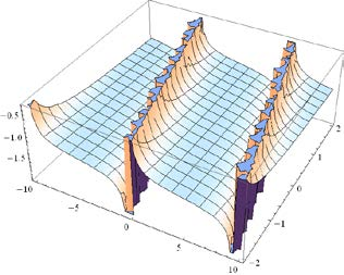 ( µ ( x + c 8δ µ t ) + A Sin( µ ( x + c 8δ µ t ) A Cos. Case : Fig : Traveling wave solution of Eq. (5) for case when A = A =, c = 0.6, µ = 0. and δ 0.