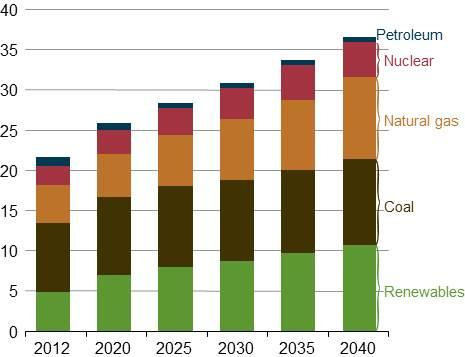 Petrolün enerji üretiminde giderek azalan payına karşılık yenilenebilir enerji kaynakları, üretimdeki payını ciddi şekilde arttırarak kömür ve doğalgazı da geride bırakarak 2040 yılında dünya enerji