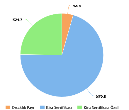 ağırlıklı olup kira sertifikası kar payı oranları ve katılım hesaplarından elde edilen kar paylaşım oranı ile yatırım yapılan özel ve kamu cinsi kira sertifikaları kar payı oranları performansa