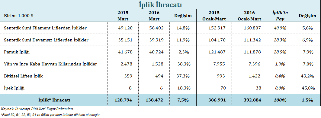 İplik İhracatı İplik ihracatı 2016 yılı Ocak-Mart döneminde %1,5 oranında artışla yaklaşık 393 milyon dolar değerinde gerçekleşmiştir.