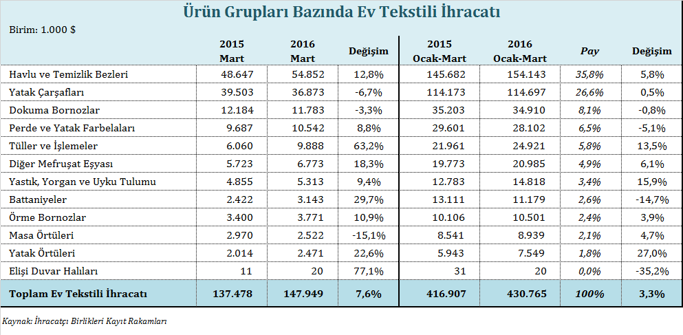 Ev Tekstili İhracatı Ev tekstili ihracatı 2016 yılı Ocak-Mart döneminde %3,3 oranında artarak yaklaşık 431 milyon dolar değerinde gerçekleşmiştir.