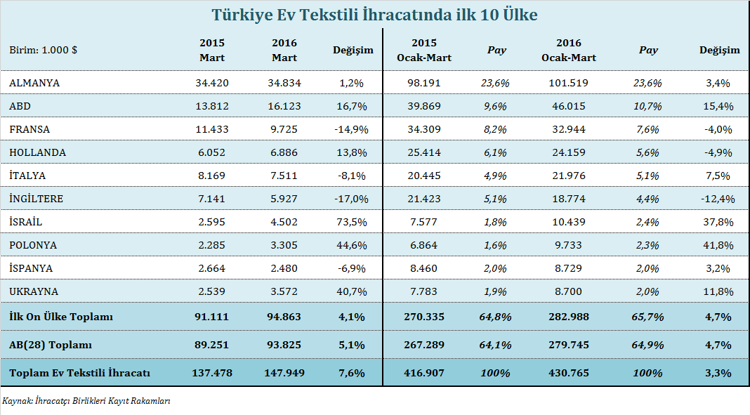 Ülkeler bazında ev tekstili ihracatı 2016 yılı Ocak-Mart döneminde ev tekstili ihracatında en önemli ülke Almanya dır.