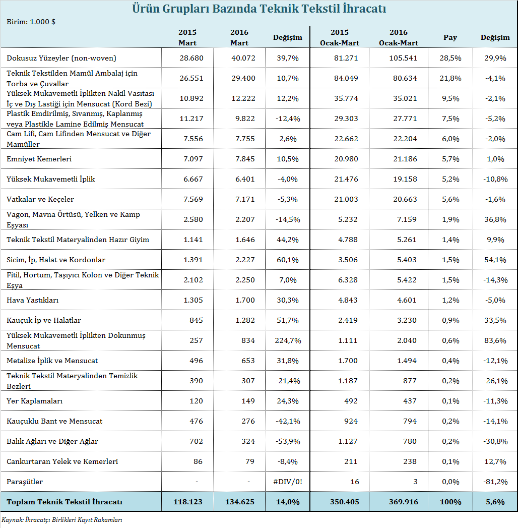 Teknik Tekstil İhracatı Teknik tekstil ihracatı 2016 yılı Ocak-Mart döneminde %5,6 oranında artarak yaklaşık 370 milyon dolar değerinde gerçekleşmiştir.