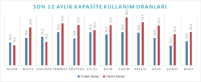 Kapasite Kullanımı ve Üretim Türkiye Cumhuriyeti Merkez Bankası tarafından açıklanan verilere göre, 2016 yılı Mart ayında tekstil ürünleri imalatında 76,00 olarak gerçekleşen kapasite kullanım oranı,