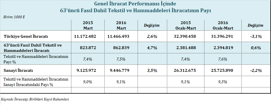 TEKSTİL VE HAMMADDELERİ SEKTÖRÜ 2016 YILI MART AYI İHRACAT PERFORMANSI Uluslararası sınıflandırmalara uygun olarak ve alt sektör rakamlarının eksiksiz açıklanması amacıyla bu raporla birlikte ev