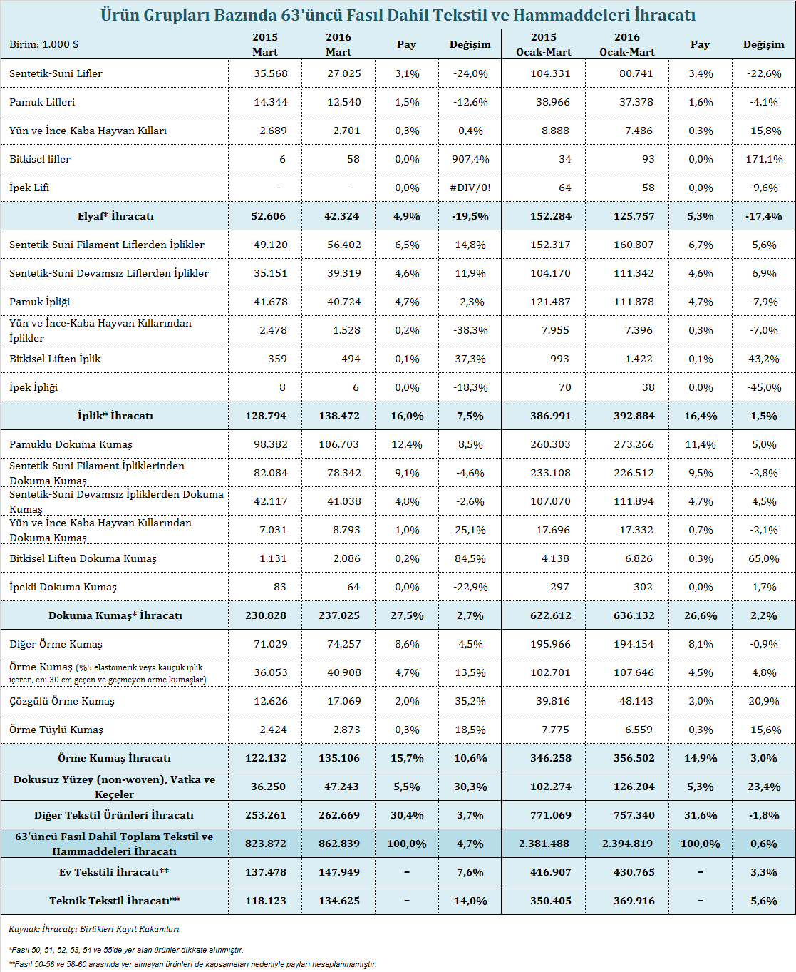 Tablolar Tekstil, Deri ve Halı