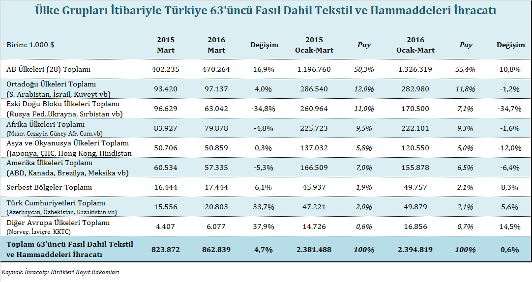 ihracat Mart ayında %4 artışla 97 milyon dolar değerinde ve Ocak-Mart döneminde ise %1,2 gerileme ile yaklaşık 283 milyon dolar değerinde kaydedilmiştir.