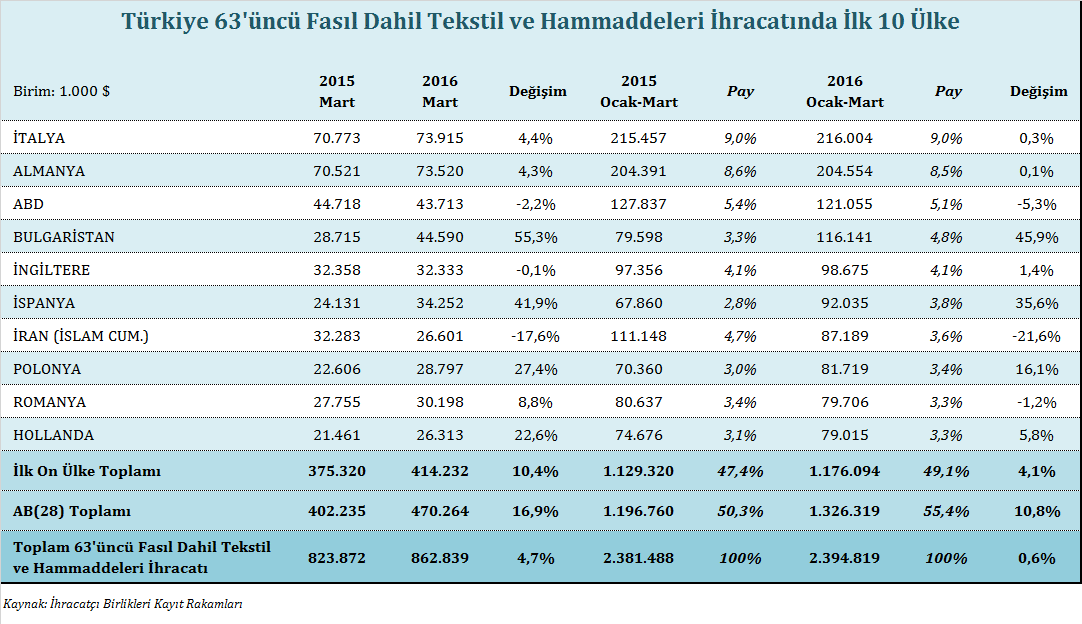 hammaddeleri (fasıl 63 dâhil) ihracatı %0,1 oranında artışla yaklaşık 205 milyon dolar değerinde gerçekleşmiştir.