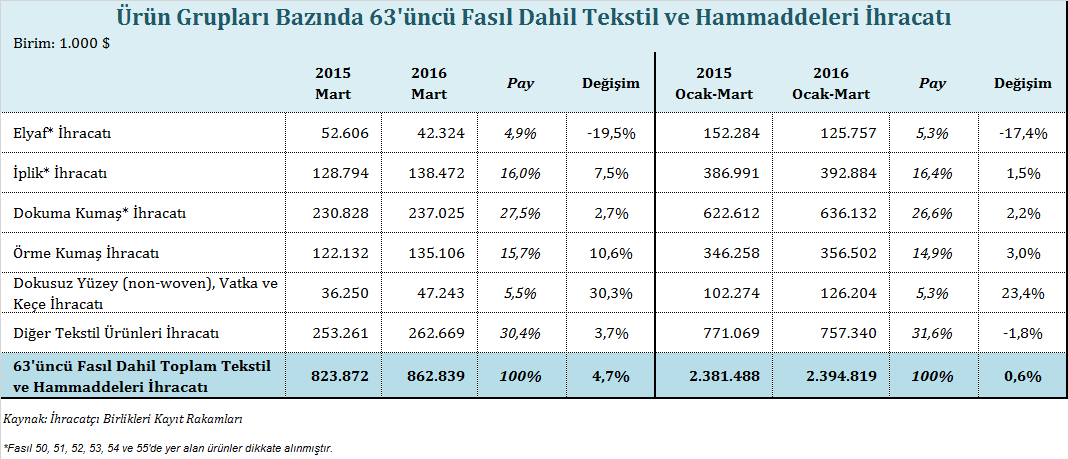 Elyaf İhracatı Elyaf ihracatı 2016 yılı Ocak-Mart döneminde %17,4 oranında gerileyerek yaklaşık 126 milyon dolar değerinde gerçekleşmiştir.