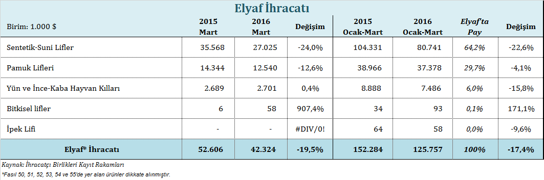 Ülkeler bazında elyaf ihracatı 2016 yılı Ocak-Mart döneminde elyaf ihracatında en önemli ülke, %21,6 oranında gerileme ile yaklaşık 15 milyon dolar değerinde ihracat gerçekleştirilen İtalya dır.