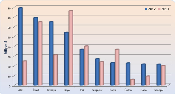 Filmaşin ihracatında önemli ihraç pazarları ABD, İsrail, Brezilya, Libya, Irak, Singapur, İtalya, Ürdün, Gana ve Senegal