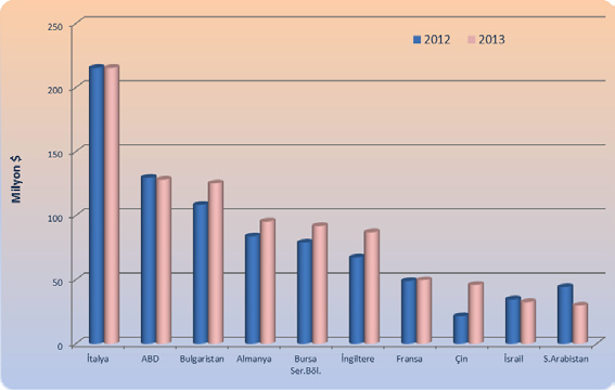 İhracat gerçekleştirmiş olduğumuz ülkeler arasında İtalya, ABD, Bulgaristan, Almanya, Bursa S.