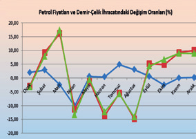 ORANLARO (%) Grafik