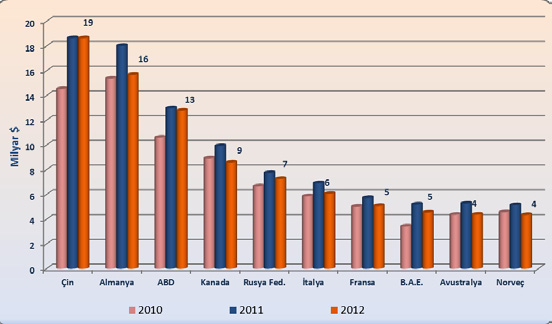 Grafik 3 : Dünya Alüminyum Sektörü İhracatında Başlıca Ülkeler (2010-2012) Kaynak: Trademap verileri Dünya alümünyum ithalatı 2012 yılında %9,3 gerileyerek 155,4 milyar $