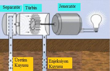 Bir jeneratör vasıtasıyla elektrik üretimi sağlanır, atık jeotermal akışkan borularla tekrar reenjeksiyon kuyusuna gönderilir (Özdemir, 2007). Şekil 1.4. Flash buhar santralı (Özdemir, 2007).