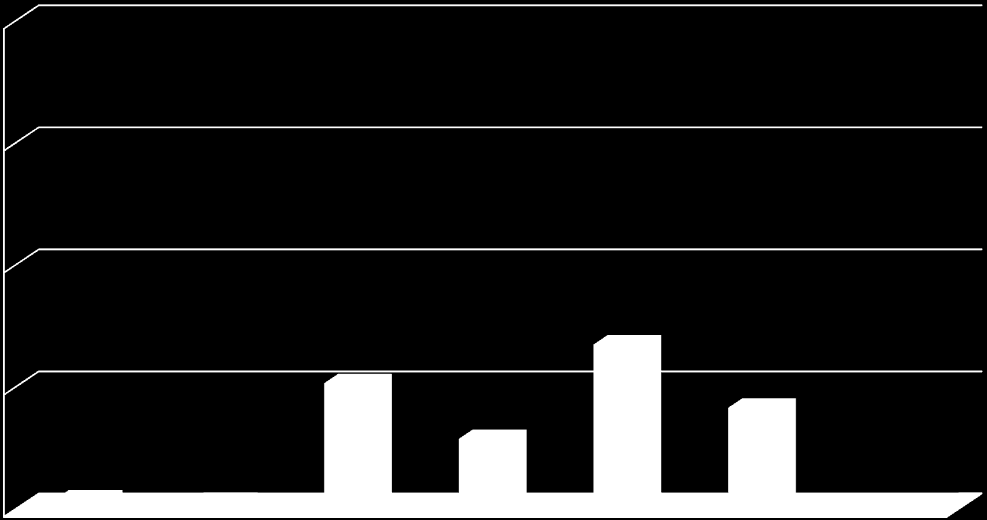 Örneklemin Eğitim Durumuna Göre Dağılımı 100,0 75,0 50,0 25,0 0,0 2,1 Okur yazar değil 1,6 Okur yazar 25,9