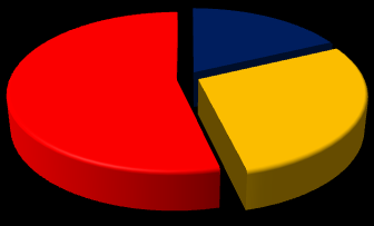 5 Meşrubat 69% Türkiye Bira 9% Yurtdışı Bira 22% Yeniden Bira Meşrubat Bira Meşrubat * Birleştirilmiş bazda ** Yuvarlamadan dolayı rakamlar %100 e tamamlanmayabilir.