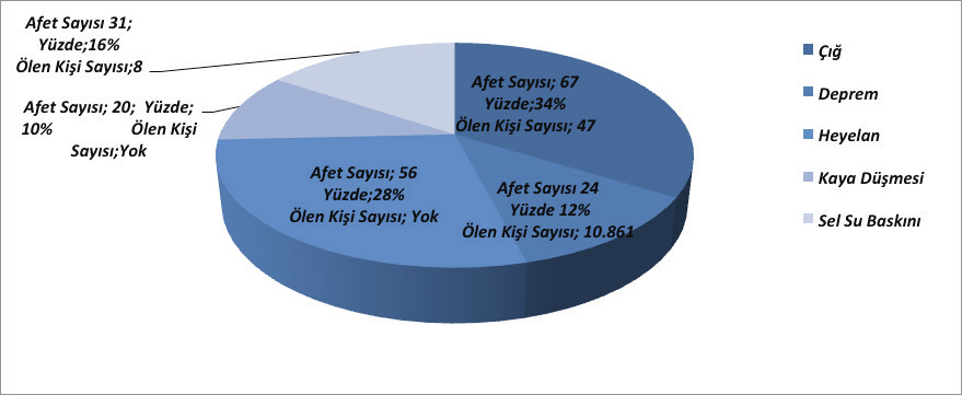 2. TRB2 BÖLGESİ NDE AFETLER Şekil 5 : TRB2 Bölgesi Afet Türleri Yoğunluk Haritası TRB2 Bölgesi, afet olaylarının yoğun yaşandığı bölgelerden biridir.